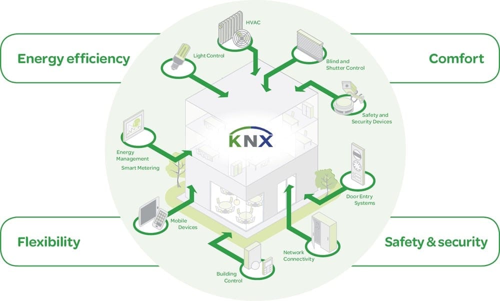 Tìm hiểu lịch sử và bước tiến của tiêu chuẩn KNX - Tiêu chuẩn điều khiển thông minh