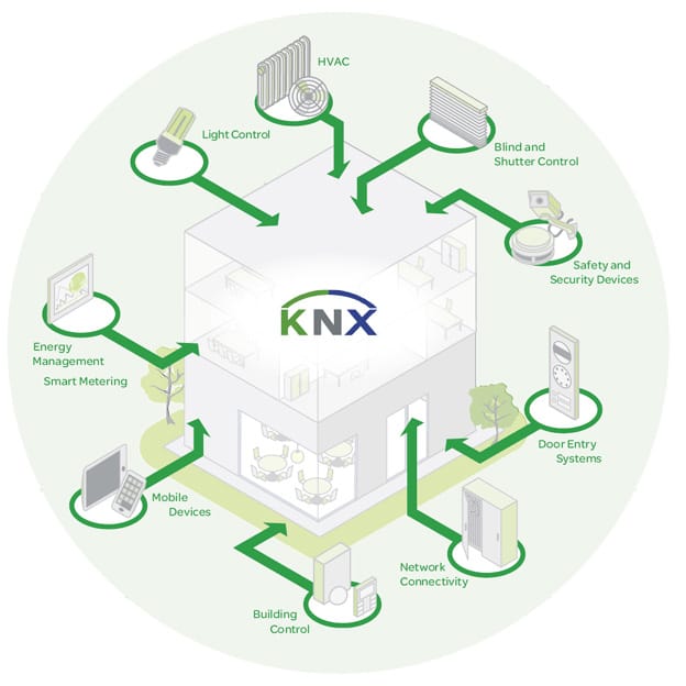 Lợi ích của KNX